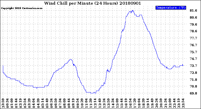 Milwaukee Weather Wind Chill<br>per Minute<br>(24 Hours)