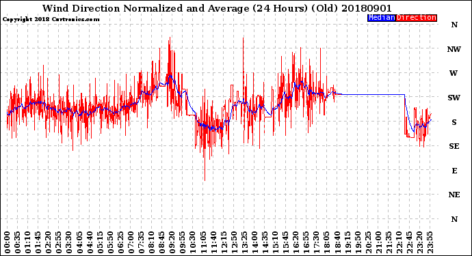 Milwaukee Weather Wind Direction<br>Normalized and Average<br>(24 Hours) (Old)