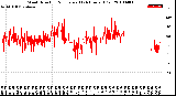 Milwaukee Weather Wind Direction<br>Normalized<br>(24 Hours) (Old)