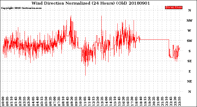 Milwaukee Weather Wind Direction<br>Normalized<br>(24 Hours) (Old)