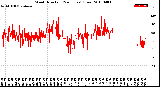 Milwaukee Weather Wind Direction<br>(24 Hours) (Raw)