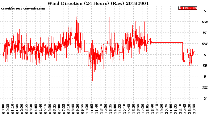 Milwaukee Weather Wind Direction<br>(24 Hours) (Raw)