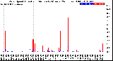 Milwaukee Weather Wind Speed<br>Actual and Median<br>by Minute<br>(24 Hours) (Old)