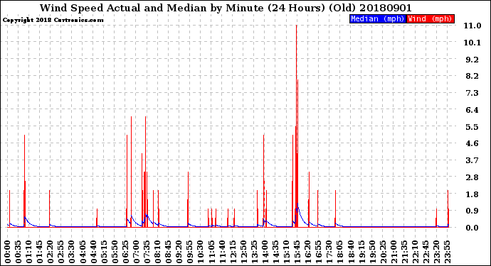 Milwaukee Weather Wind Speed<br>Actual and Median<br>by Minute<br>(24 Hours) (Old)