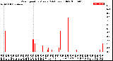 Milwaukee Weather Wind Speed<br>by Minute<br>(24 Hours) (Old)