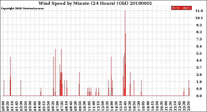 Milwaukee Weather Wind Speed<br>by Minute<br>(24 Hours) (Old)