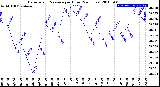 Milwaukee Weather Barometric Pressure<br>per Hour<br>(24 Hours)