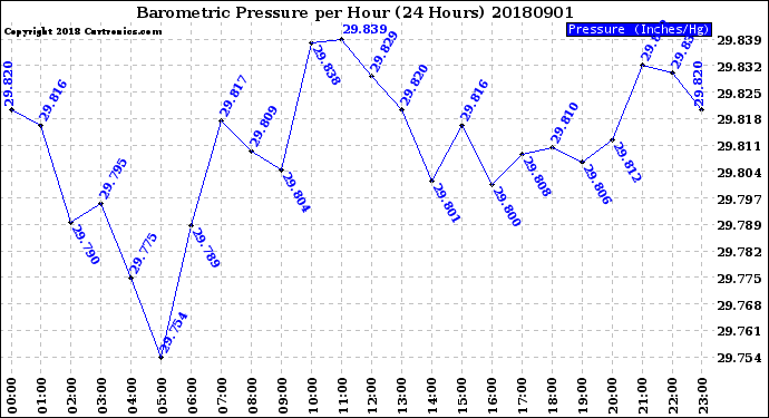 Milwaukee Weather Barometric Pressure<br>per Hour<br>(24 Hours)