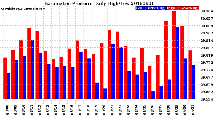 Milwaukee Weather Barometric Pressure<br>Daily High/Low