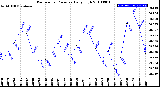 Milwaukee Weather Barometric Pressure<br>Daily High