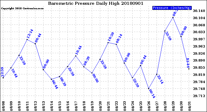 Milwaukee Weather Barometric Pressure<br>Daily High