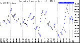 Milwaukee Weather Barometric Pressure<br>Daily Low