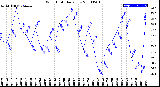 Milwaukee Weather Wind Chill<br>Daily Low