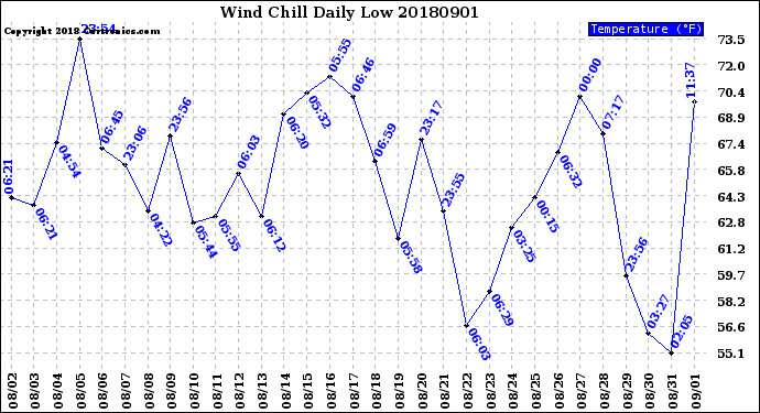 Milwaukee Weather Wind Chill<br>Daily Low