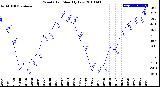 Milwaukee Weather Wind Chill<br>Monthly Low