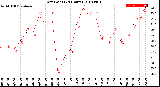 Milwaukee Weather Dew Point<br>(24 Hours)