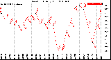 Milwaukee Weather Dew Point<br>Daily High