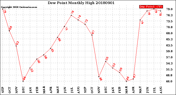 Milwaukee Weather Dew Point<br>Monthly High