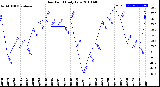 Milwaukee Weather Dew Point<br>Daily Low