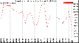 Milwaukee Weather Evapotranspiration<br>per Day (Ozs sq/ft)