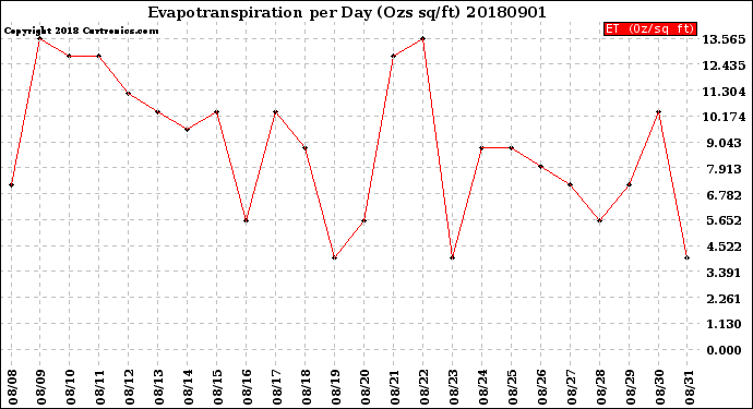 Milwaukee Weather Evapotranspiration<br>per Day (Ozs sq/ft)