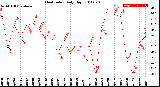 Milwaukee Weather Heat Index<br>Daily High