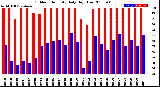 Milwaukee Weather Outdoor Humidity<br>Daily High/Low