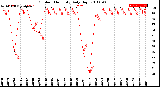 Milwaukee Weather Outdoor Humidity<br>Daily High