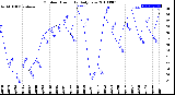 Milwaukee Weather Outdoor Humidity<br>Daily Low