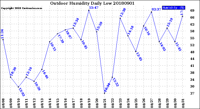 Milwaukee Weather Outdoor Humidity<br>Daily Low