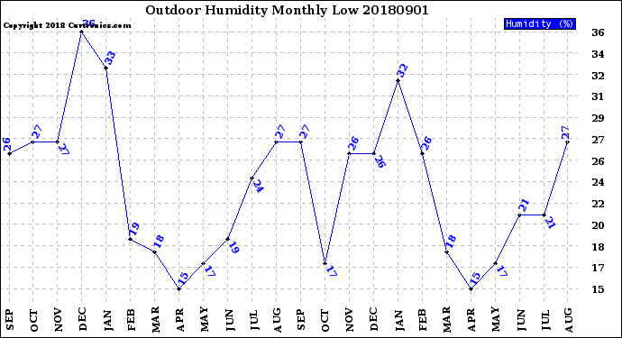 Milwaukee Weather Outdoor Humidity<br>Monthly Low