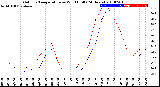 Milwaukee Weather Outdoor Temperature<br>vs Wind Chill<br>(24 Hours)