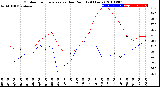 Milwaukee Weather Outdoor Temperature<br>vs Dew Point<br>(24 Hours)