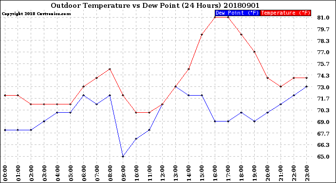 Milwaukee Weather Outdoor Temperature<br>vs Dew Point<br>(24 Hours)