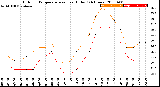 Milwaukee Weather Outdoor Temperature<br>vs Heat Index<br>(24 Hours)