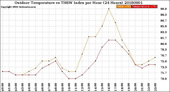 Milwaukee Weather Outdoor Temperature<br>vs THSW Index<br>per Hour<br>(24 Hours)