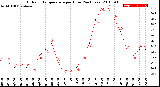 Milwaukee Weather Outdoor Temperature<br>per Hour<br>(24 Hours)