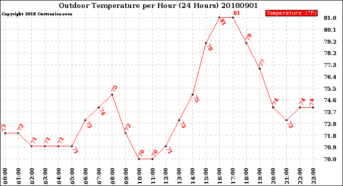 Milwaukee Weather Outdoor Temperature<br>per Hour<br>(24 Hours)