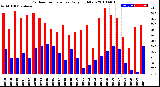 Milwaukee Weather Outdoor Temperature<br>Daily High/Low