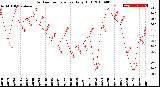 Milwaukee Weather Outdoor Temperature<br>Daily High