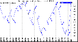 Milwaukee Weather Outdoor Temperature<br>Daily Low