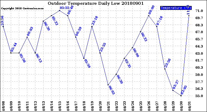 Milwaukee Weather Outdoor Temperature<br>Daily Low