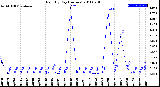 Milwaukee Weather Rain<br>By Day<br>(Inches)