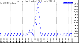 Milwaukee Weather Rain<br>per Hour<br>(Inches)<br>(24 Hours)