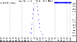 Milwaukee Weather Rain Rate<br>per Hour<br>(24 Hours)