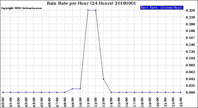 Milwaukee Weather Rain Rate<br>per Hour<br>(24 Hours)