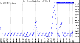 Milwaukee Weather Rain Rate<br>Daily High