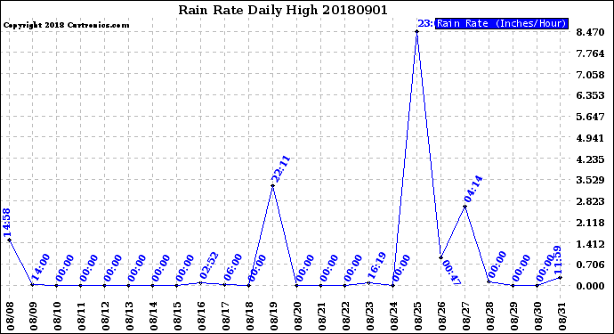 Milwaukee Weather Rain Rate<br>Daily High