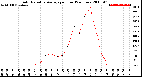 Milwaukee Weather Solar Radiation Average<br>per Hour<br>(24 Hours)