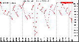 Milwaukee Weather Solar Radiation<br>Daily